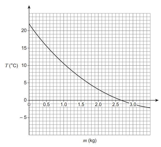 Graph showing a curve that decreases from 20°C to -5°C as mass increases from 0 to 3 kg. The x-axis represents mass, and the y-axis represents temperature.