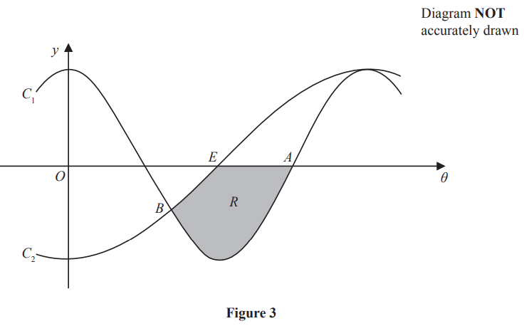 Graph with two curves, \(C_1\) and \(C_2\), intersecting x-axis at O. Shaded region R between points A and B on horizontal axis \(θ\). Diagram not to scale.