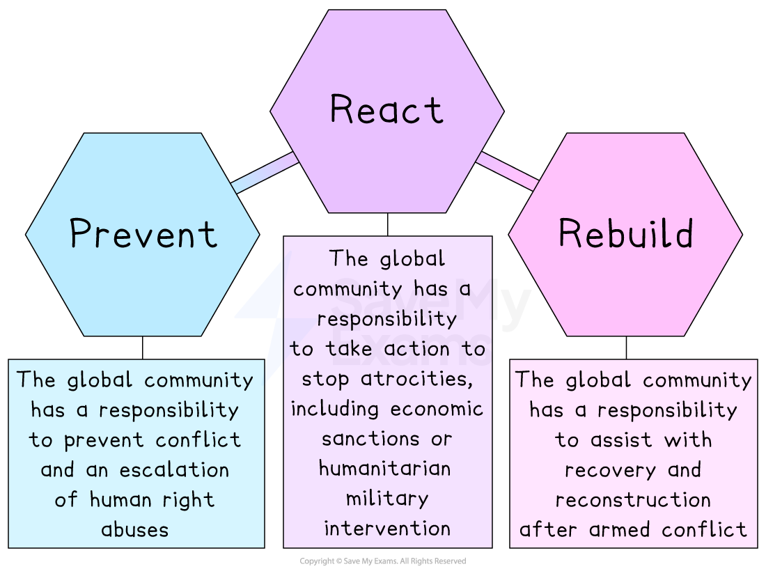 Diagram with three stages: Prevent, React, Rebuild. Each has text on global responsibility in conflict prevention, action against atrocities, and post-conflict recovery.