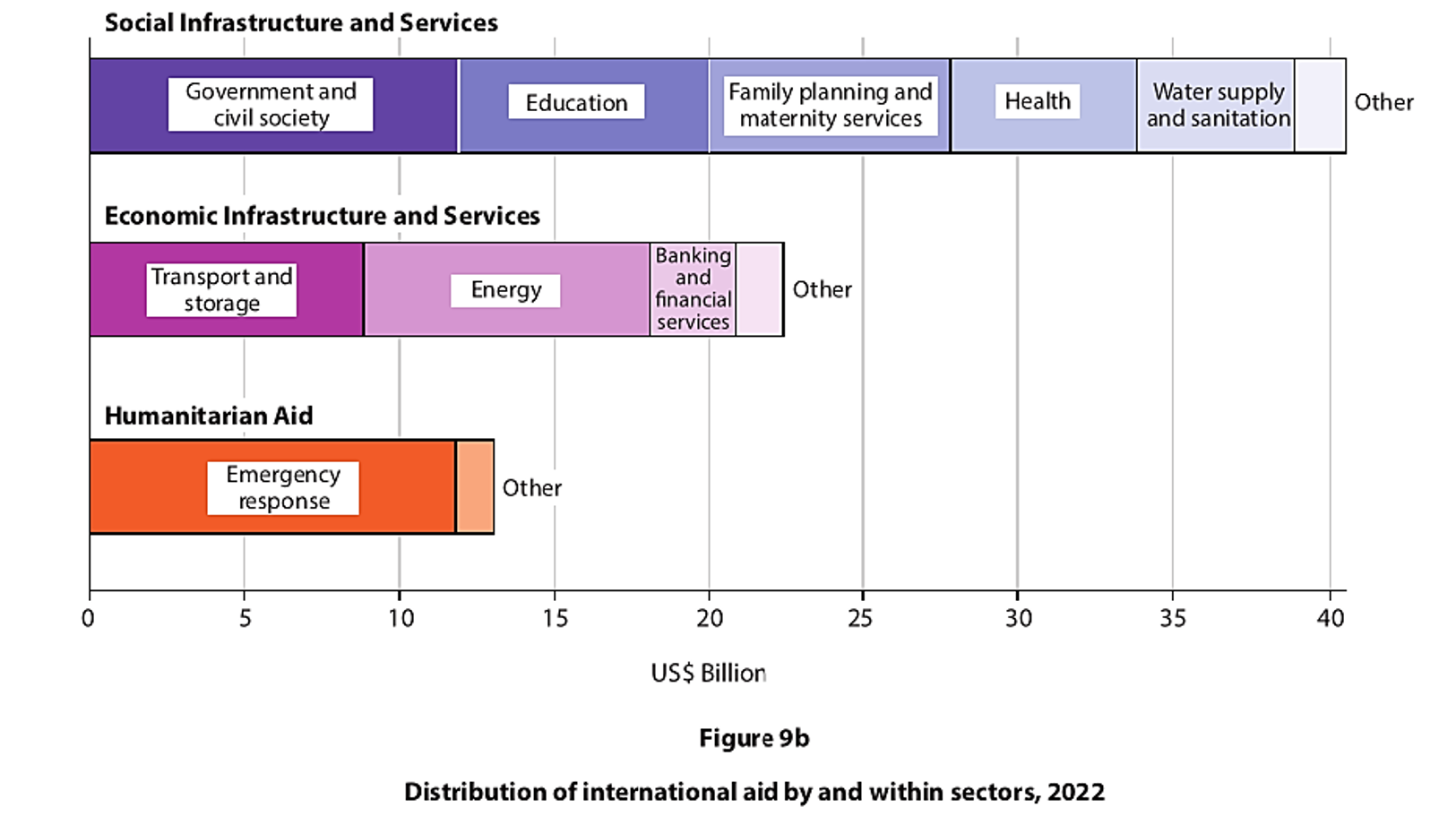 Bar chart showing international aid distribution in 2022. Categories: social infrastructure, economic infrastructure, and humanitarian aid. Aid ranges from 0 to 40 billion USD.