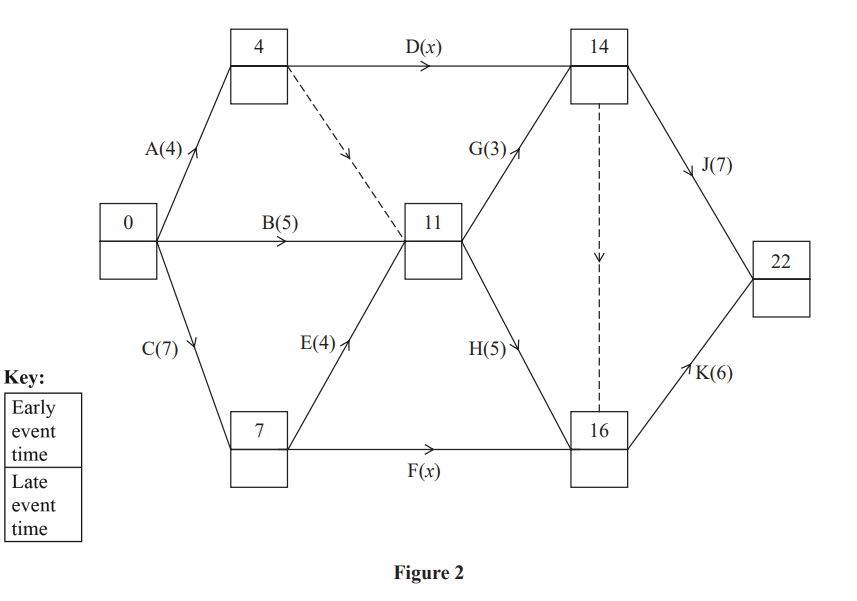 Flowchart depicting nodes connected by arrows with labels A to K and numbers indicating event times. Key explains early and late event times.