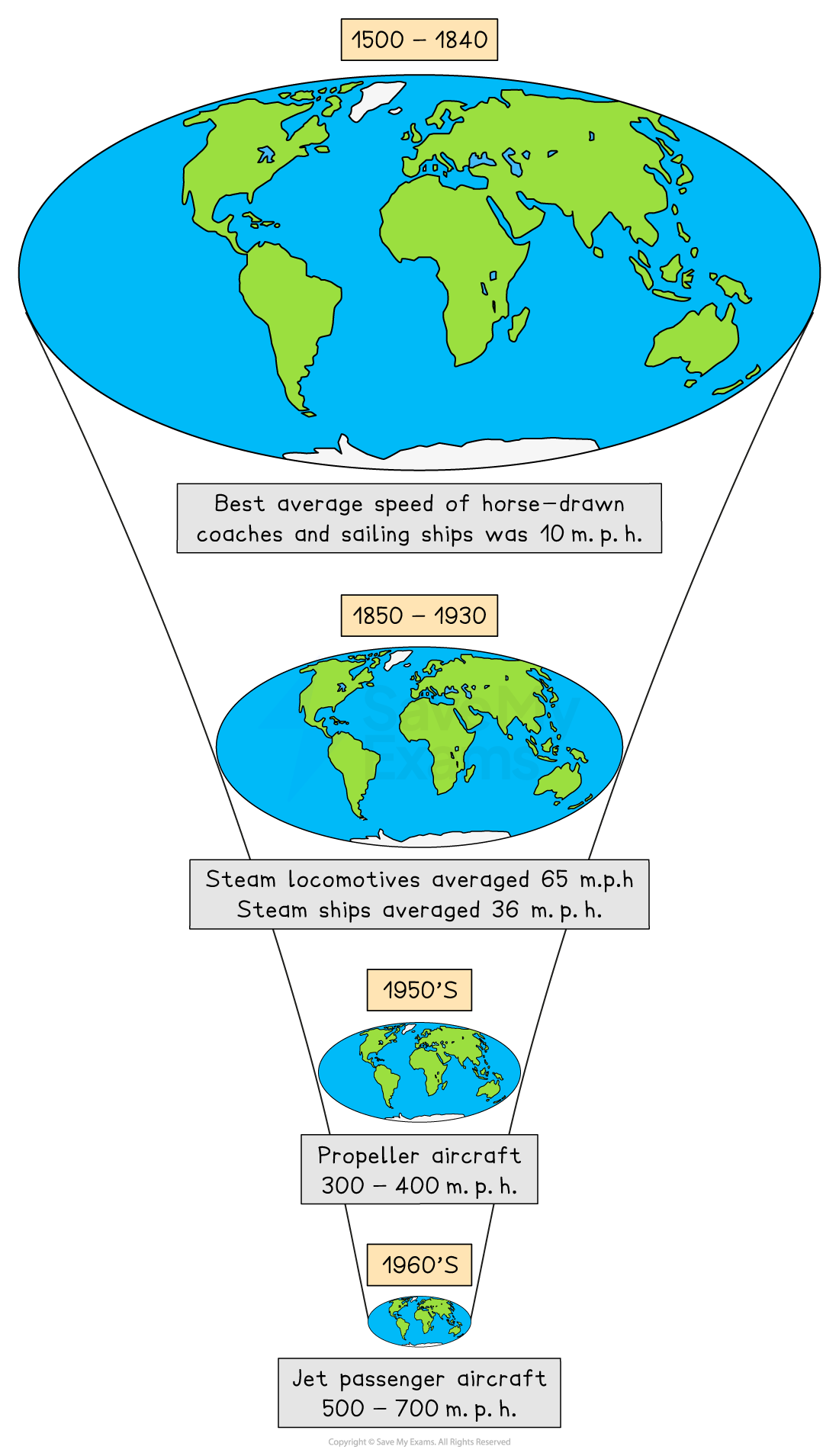 Timeline of transportation speeds: 1500-1840, horse-drawn/ships 10 mph; 1850-1930, trains 65 mph, ships 36 mph; 1950s, planes 300-400 mph; 1960s, jets 500-700 mph.