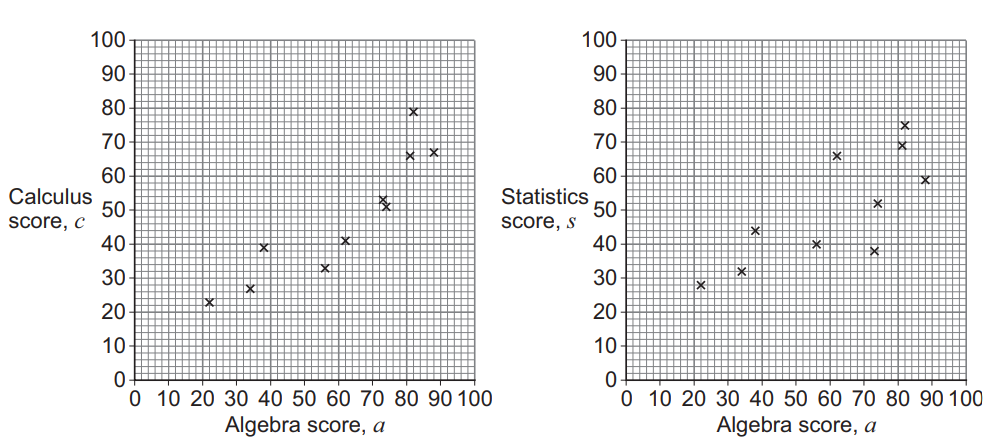 Two scatter plots showing relationships: left is Algebra vs Calculus scores, right is Algebra vs Statistics scores. Each plot uses a grid with marked points.