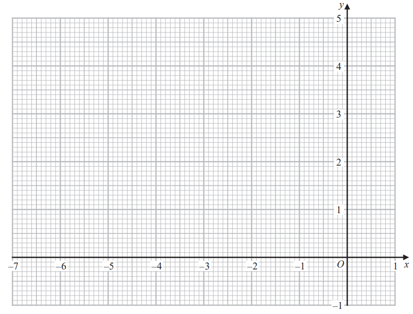 Graph with x-axis ranging from -7 to 1 and y-axis from -1 to 5, both labelled. Gridlines present for precision in plotting points.