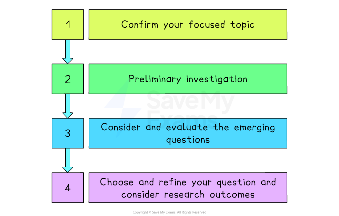 Flowchart of four steps to develop a research question: 1. Confirm topic, 2. Preliminary investigation, 3. Evaluate questions, 4. Refine and consider outcomes.