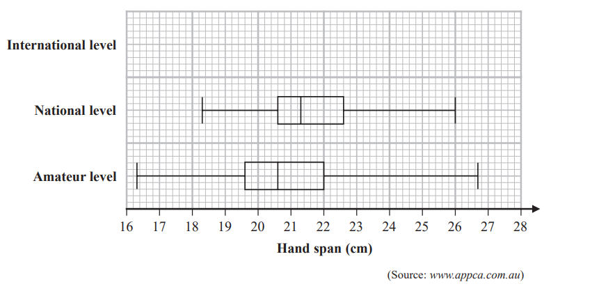 Box plot comparing hand spans at amateur, national, and international levels, ranging from 16 to 28 cm, with sources cited below the graph.