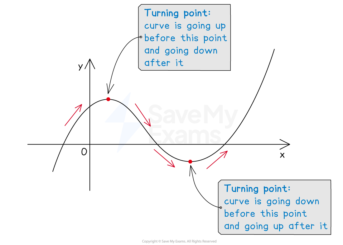 A curve on a graph with the direction of the graph at different points highlighted and the stationary points labelled where the direction changes.