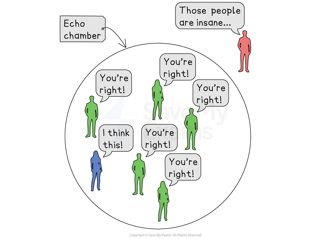 Illustration of an echo chamber with green and blue figures agreeing inside a circle, and one red figure outside saying, "Those people are insane."