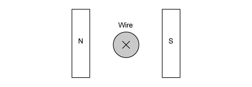 Diagram showing a wire carrying current into the page between two vertical magnets, on the left labelled 'N' for north and on the right 'S' for south.