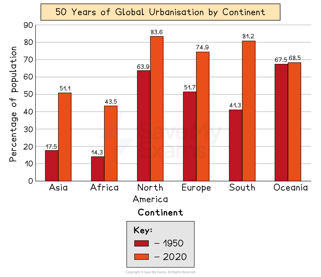 Bar chart of urbanisation rates by continent in 1950 (red) and 2020 (orange), showing increases across all continents over 50 years.