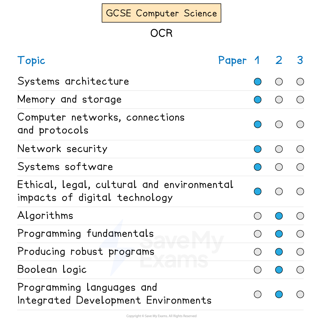 Graphic showing which OCR GCSE Computer Science topics appear in each exam paper.