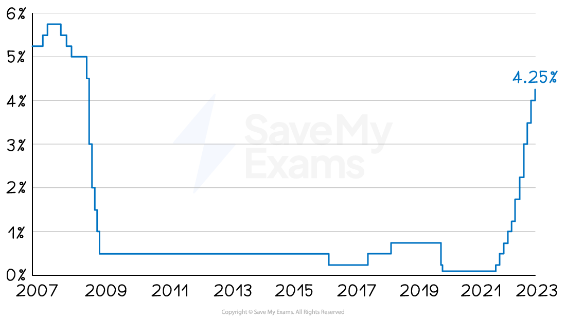 Line graph showing interest rate trends from 2007 to 2023, peaking at 6% in 2007, dropping to near 0% by 2009, and rising sharply to 4.25% in 2023.