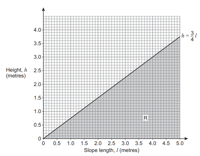 Graph showing a shaded triangular area R under a line with formula h = 3/4 l. Axes label height in metres and slope length in metres.