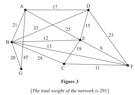 Diagram of a network graph with seven nodes, labelled A to G. Edges connect nodes with weights, totalling 291. Nodes are linked with various lines and numbers.