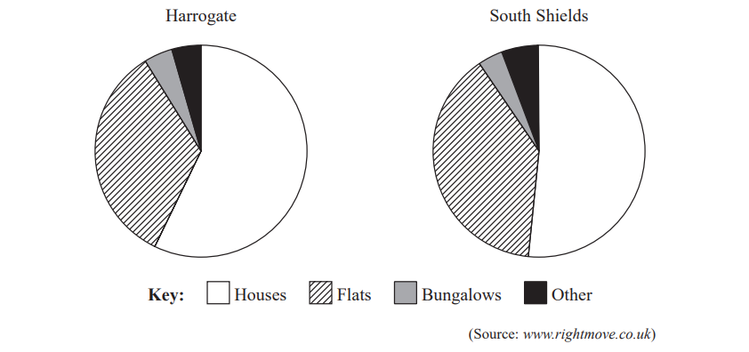 Two pie charts compare housing types in Harrogate and South Shields, showing proportions of houses, flats, bungalows, and other, with a key included.