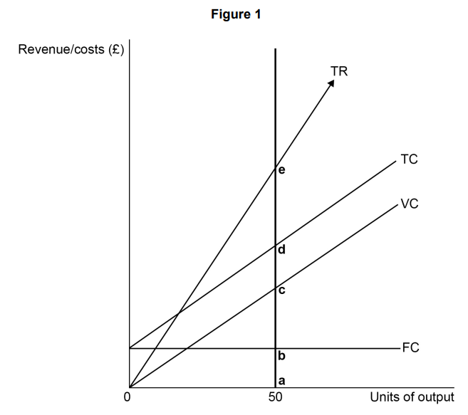 Graph showing revenue and cost lines against units of output. Lines include total revenue (TR), total cost (TC), variable cost (VC), and fixed cost (FC).