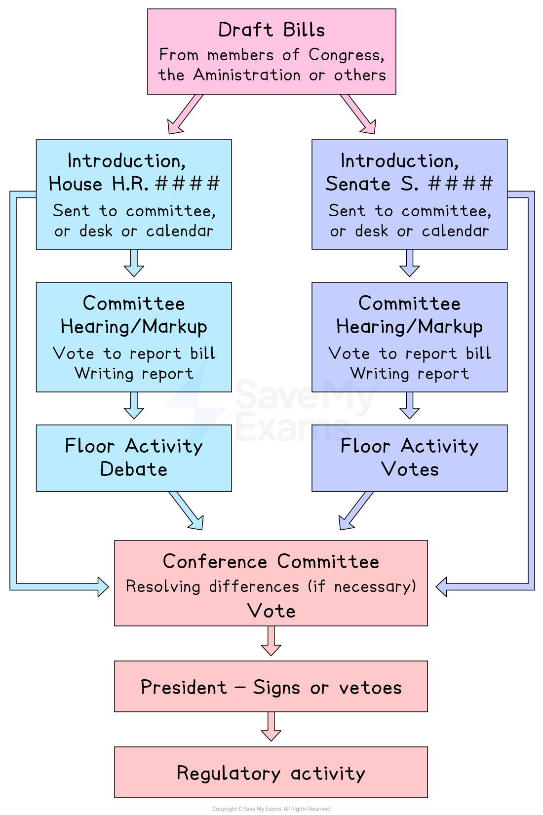 Flowchart illustrating the legislative process in the US, from draft bills to presidential action, including committee reviews and voting stages.