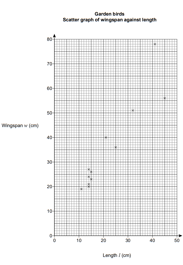 Scatter graph showing wingspan versus length for garden birds, with data points scattered across the grid. Wingspan in cm on y-axis, length in cm on x-axis.