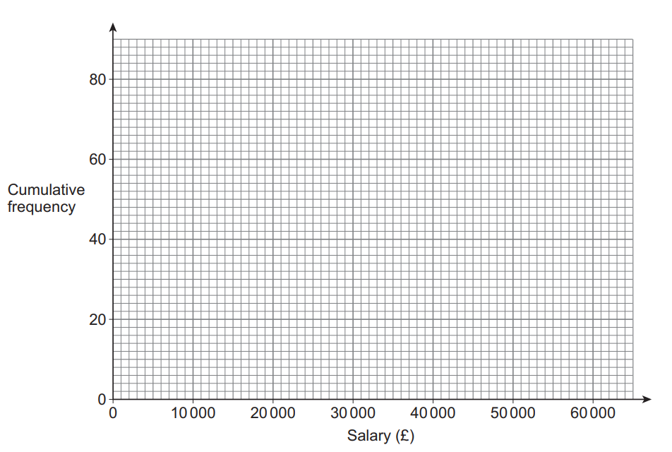Graph with x-axis labelled "Salary (£)" ranging from 0 to 60,000 and y-axis labelled "Cumulative frequency" ranging from 0 to 80, with grid lines.