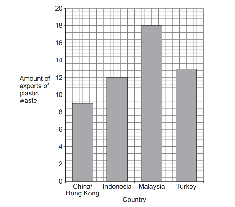 Bar chart showing plastic waste exports: Malaysia highest at 18, China/Hong Kong lowest at 9. Other countries: Indonesia 12, Turkey 13.