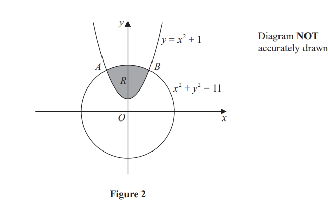 Graph showing a circle, \(x^2 + y^2 = 11\), and parabola, \(y = x^2 + 1\). Shaded area R between curves. Points A, B, and centre O marked. Diagram not to scale.