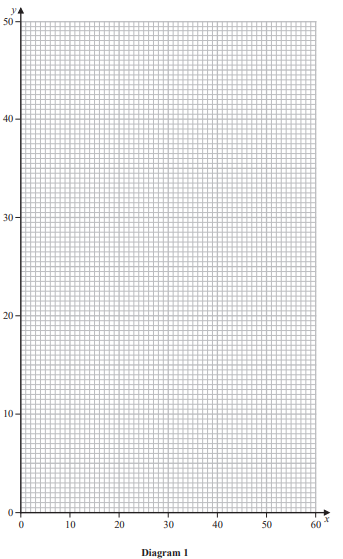 Blank graph paper with labelled x-axis from 0 to 60 and y-axis from 0 to 50. Diagram 1 title at bottom.