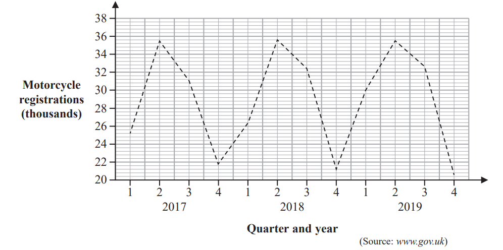 Line graph showing UK motorcycle registrations from 2017 to 2019, peaking in Q2 each year and dropping to a low in Q4. Data source: gov.uk.