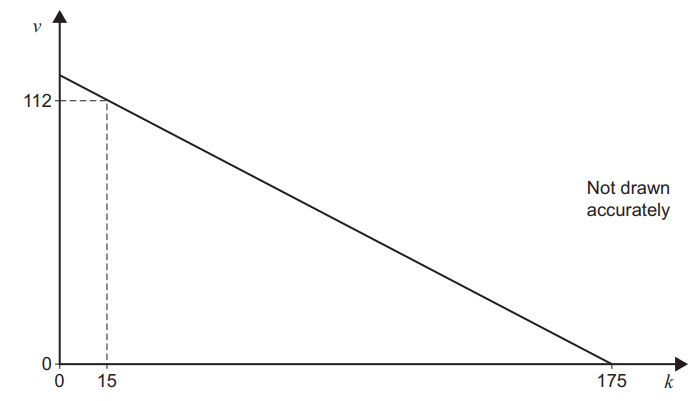 Line graph with a downward slope, y-axis marked 0 to 112, x-axis marked 0 to 175. A vertical dashed line at x=15 intersects y=112. Note: not drawn accurately.