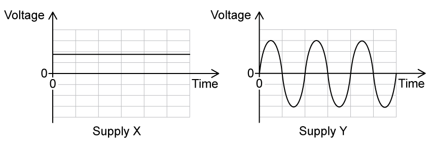 Graph X shows a horizontal straight line at a constant positive voltage. Graph Y shows a sine wave where the voltage oscillates between positive and negative values over time.