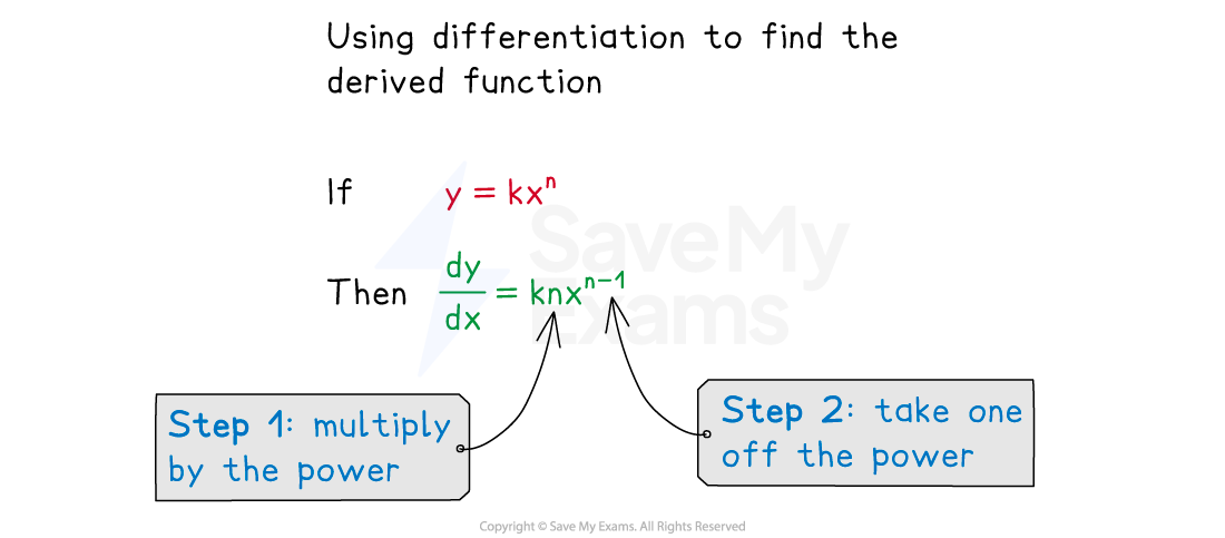 Image showing how the equation y = kx^n differentiates to dy/dx = knx^(n-1)