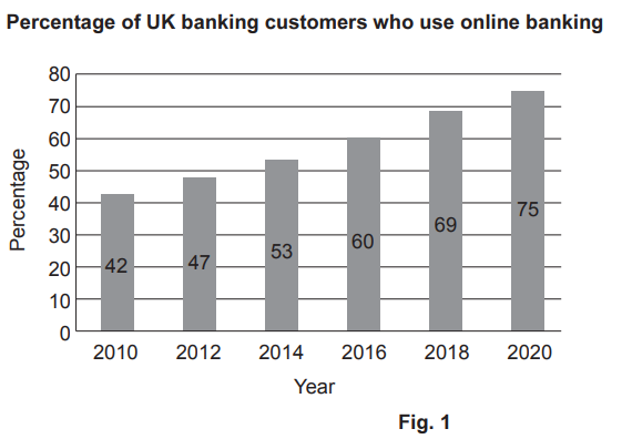 Bar chart showing the rise in UK online banking users from 42% in 2010 to 75% in 2020, with increments every two years.
