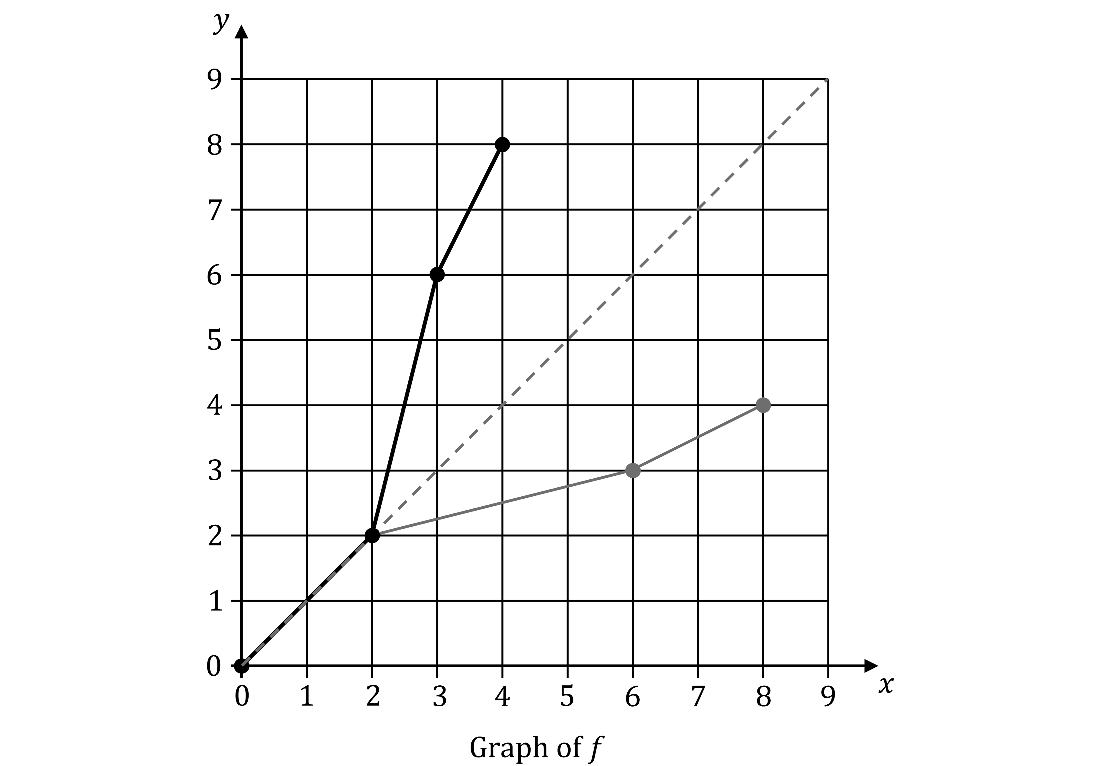 The graph from the question, with the dashed line y=x added, along with line segments from (2,2) to (6,3), and from (6,3) to (8,4).