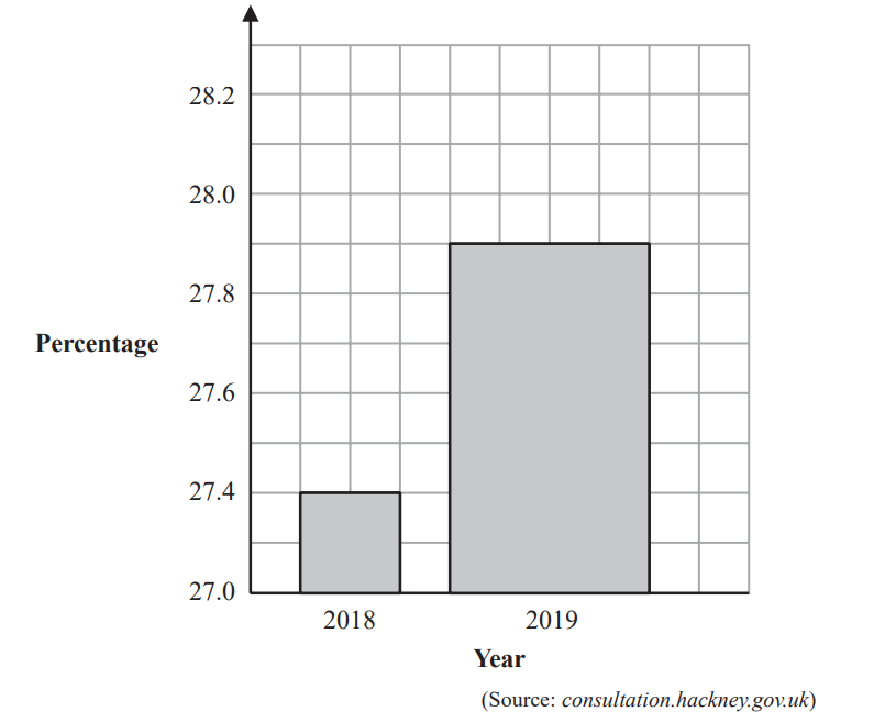 Bar chart showing percentage increase from 27.3% in 2018 to 27.9% in 2019. Source: consultation.hackney.gov.uk.