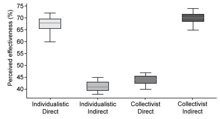 Box plot showing perceived effectiveness: Individualistic Direct highest at 66-71%, Collectivist Indirect lowest at 70-75%, others below 50%.