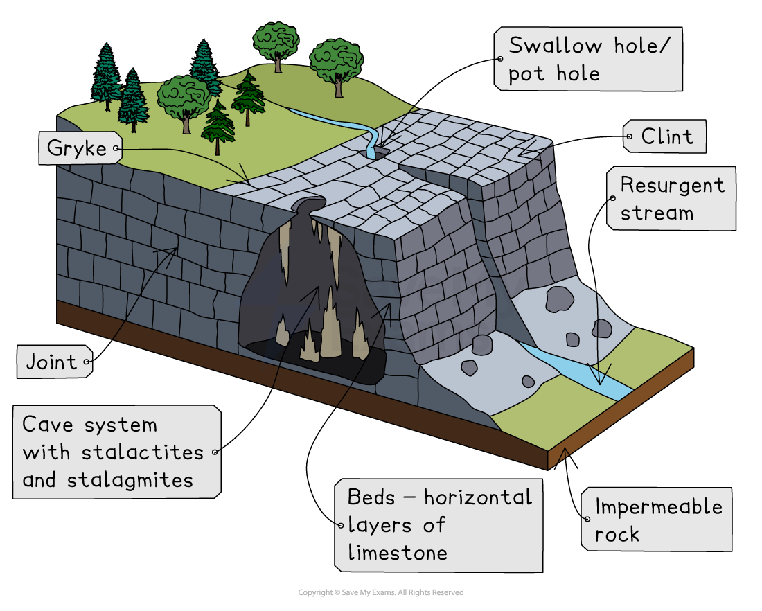 Diagram of a limestone landscape with labelled features: gryke, clint, swallow hole, joint, cave system, resurgent stream, and impermeable rock layers.