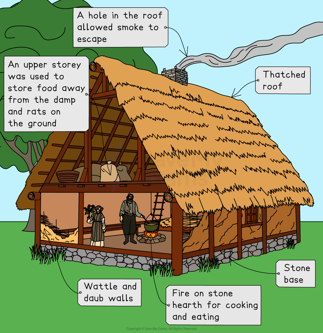 Cutaway of a thatched medieval house with a thatched roof, wattle and daub walls, stone base, upper storey, and hearth. Labels explain each feature.