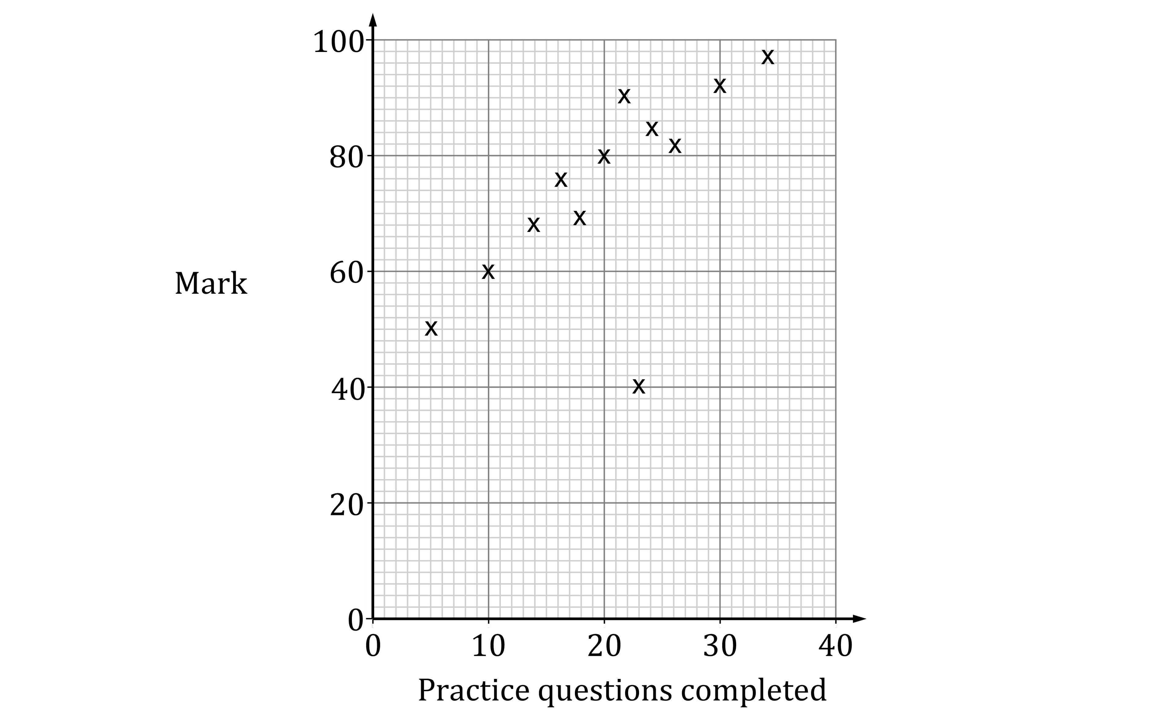 Scatter graph showing a positive correlation between practice questions completed (0-40) and marks (0-100). Data points increase from left to right.