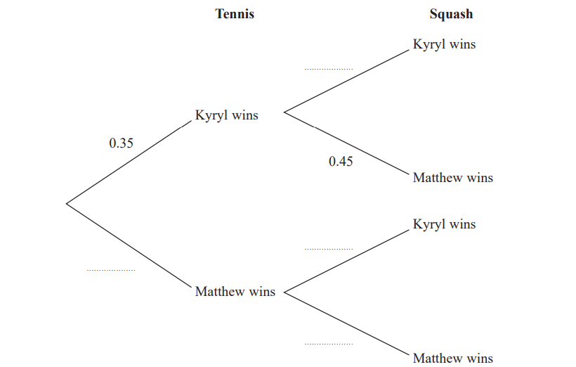 Decision tree showing outcomes of tennis and squash games. Kyryl has a 0.35 probability of winning tennis, followed by squash outcomes for both players.