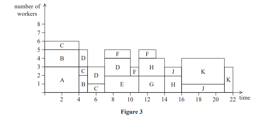 Bar chart showing number of workers over time. Time axis from 0 to 22; worker count from 0 to 8. Various labelled bars indicate different worker shifts.
