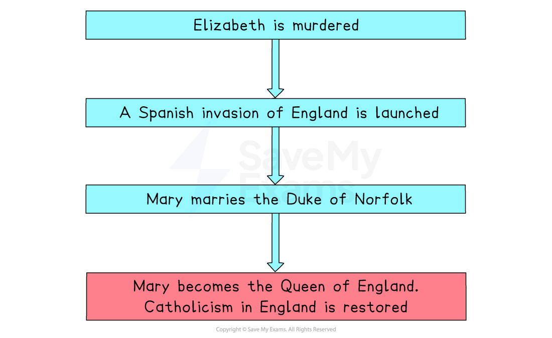 Flowchart depicting events: Elizabeth's murder leads to a Spanish invasion, Mary marrying the Duke of Norfolk, and her becoming Queen, restoring Catholicism.