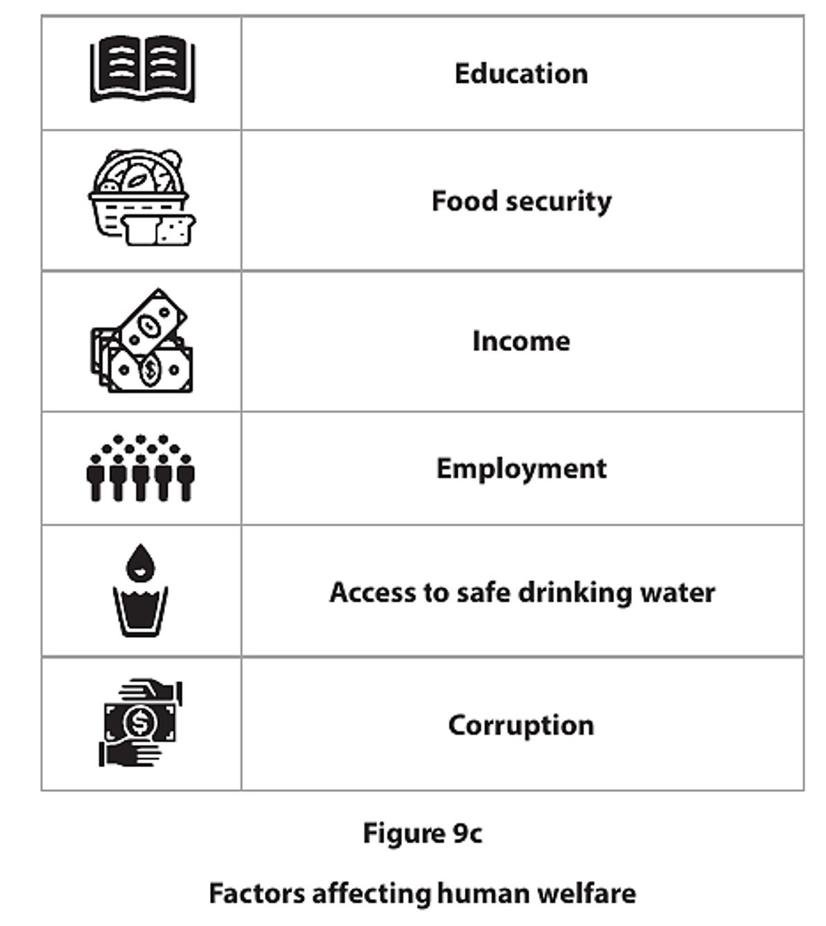 Table with icons and text listing factors affecting human welfare: education, food security, income, employment, access to safe water, and corruption.
