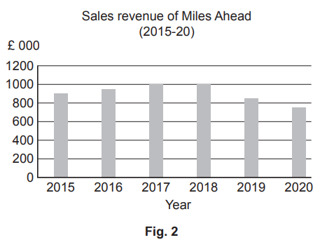 Bar chart depicting sales revenue of Miles Ahead from 2015 to 2020 in thousands of pounds, showing peaks in 2016 and 2019.