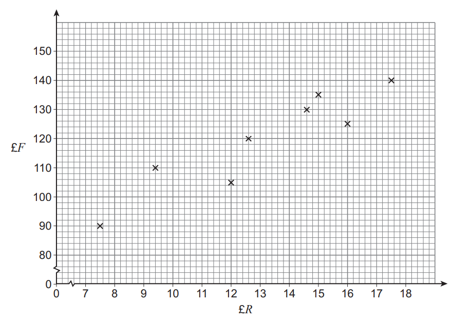 Scatter plot with points showing a positive correlation between £R on the x-axis and £F on the y-axis, with values from 0 to 18 and 60 to 150.