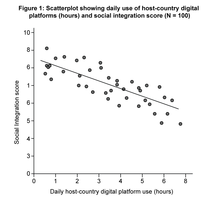 Scatterplot depicting a negative correlation between daily digital platform use in hours and social integration scores among 100 participants.