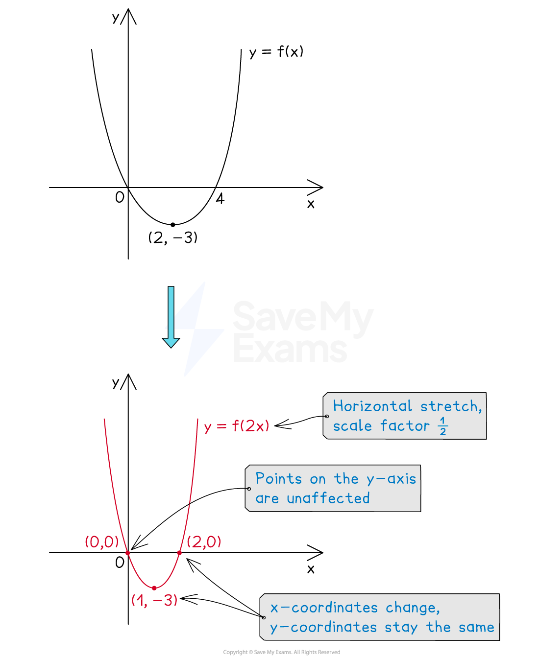 Stretching a graph horizontally by scale factor one half. y-coordinates stay in same place, x-coordinates change