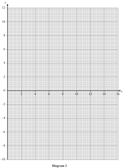 A blank Cartesian grid with x-axis ranging from -2 to 16 and y-axis from -8 to 12, labelled as Diagram 2.