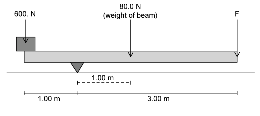 Diagram of a beam on a fulcrum with 600 N force applied, and an unknown force F. The beam is 4 m long, with a weight of 80 N and the fulcrum is 1m from the left.