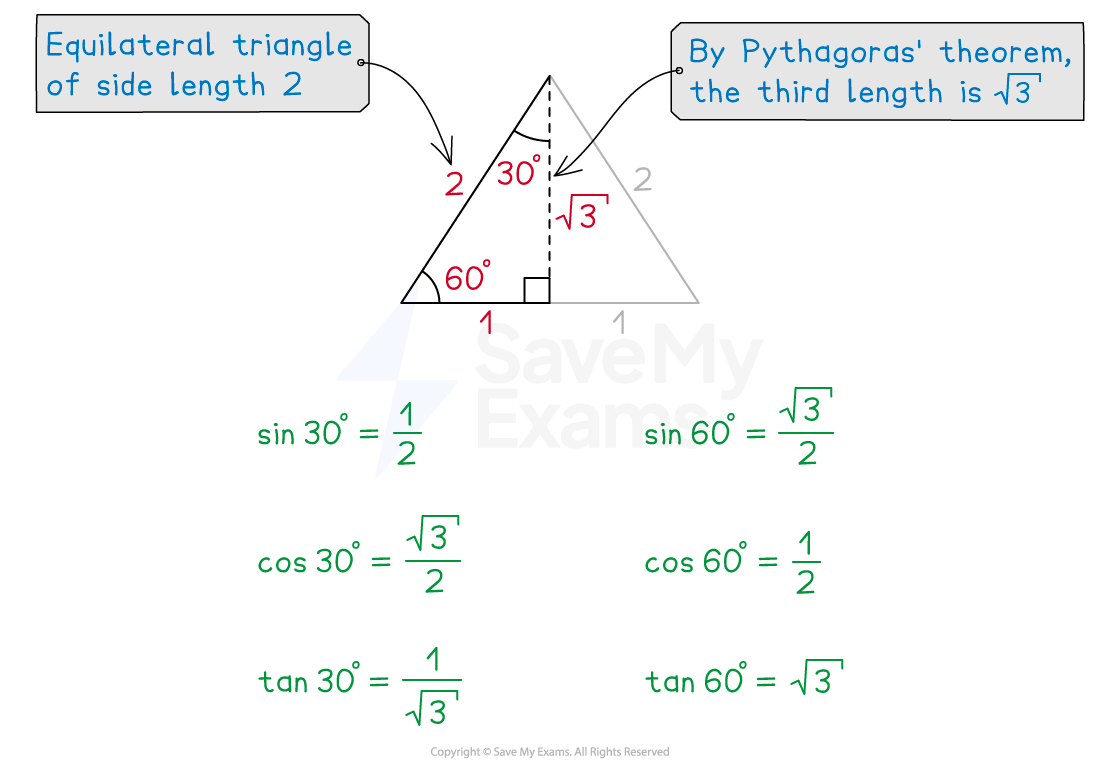 Diagram of a 30-60-90 triangle with sides 1, 2, and √3. Includes sine, cosine, and tangent values for 30° and 60° angles, derived using Pythagoras' theorem.