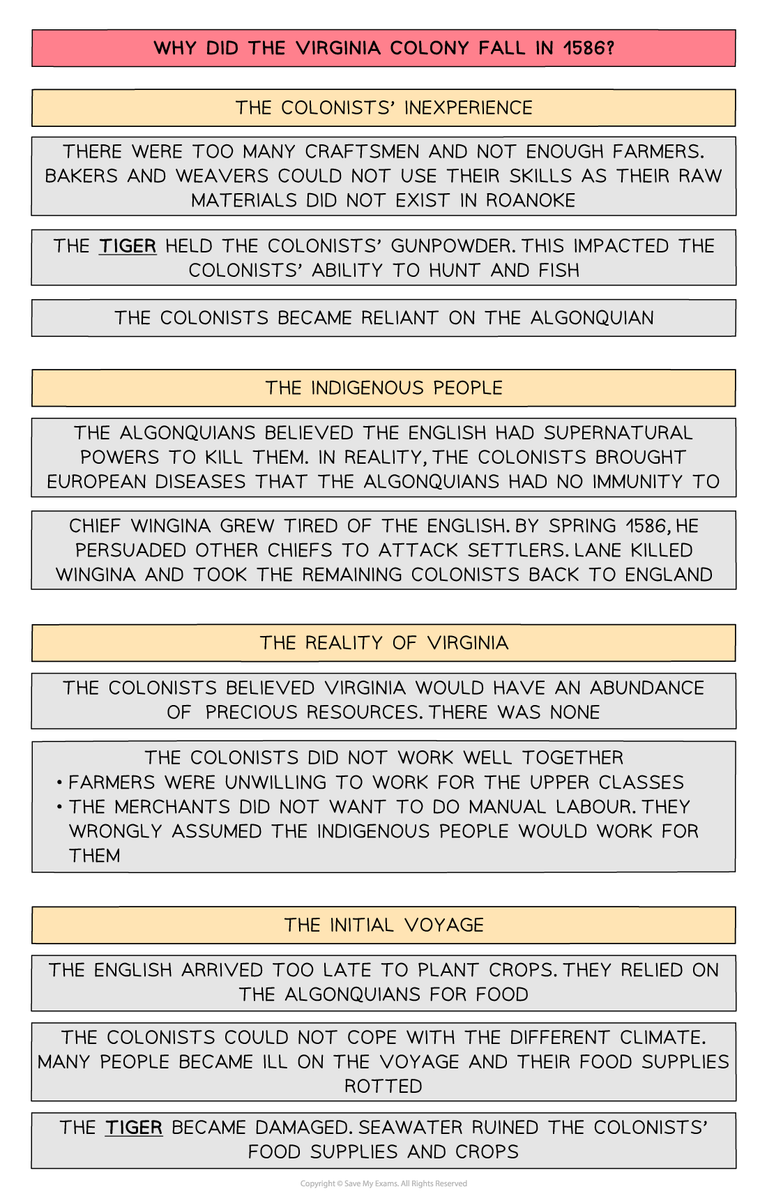 Flowchart titled "Why Did the Virginia Colony Fall in 1586?" Lists causes including colonists' inexperience, issues with indigenous people, and voyage problems.
