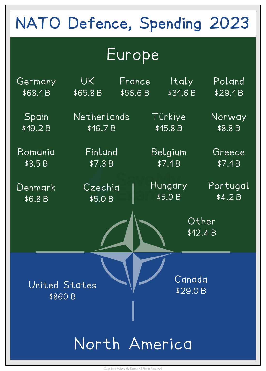 Chart of NATO defence spending: US $860B, UK $65.8B, Germany $68.1B, France $56.6B, Italy $31.6B, Canada $29B. Other countries shown with smaller values.